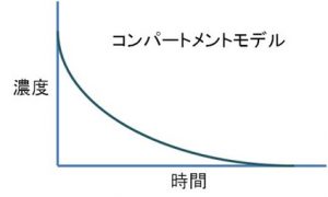 薬物動態学】あなたはできますか？1-コンパートメントモデルの式導出の仕方を詳しく解説！ | 閑職人